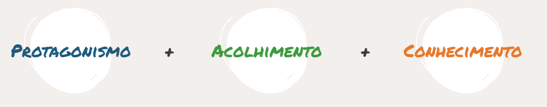 Protagonismo + Acolhimento + Conhecimento